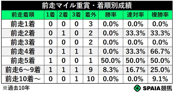 前走マイル重賞・着順別成績,ⒸSPAIA