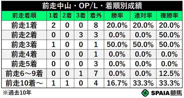 前走中山・OP/L・着順別成績,ⒸSPAIA