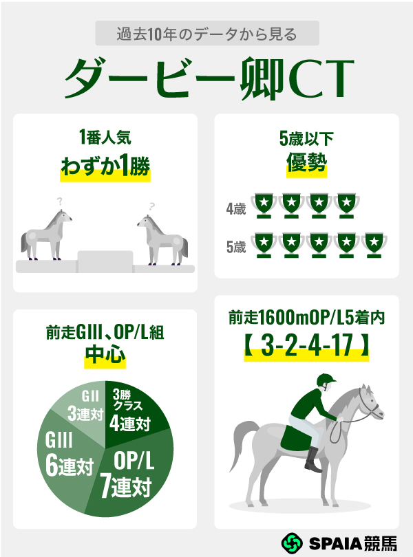 過去10年のデータから見るダービー卿CT,ⒸSPAIA