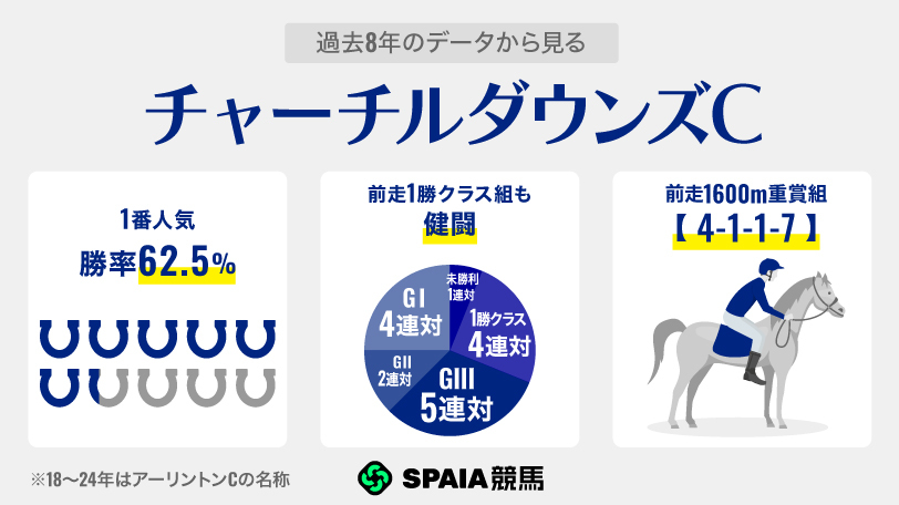 過去8年のデータから見るチャーチルダウンズC,ⒸSPAIA