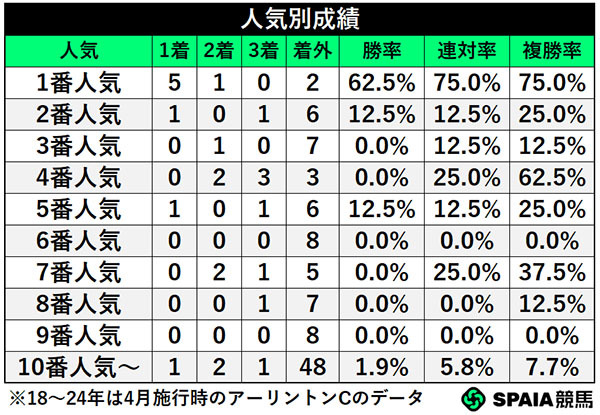 人気別成績,ⒸSPAIA