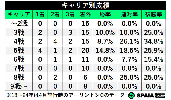キャリア別成績,ⒸSPAIA