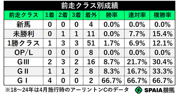 前走クラス別成績,ⒸSPAIA