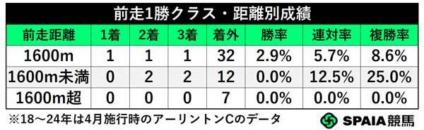 前走1勝クラス・距離別成績,ⒸSPAIA
