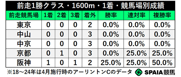 前走1勝クラス・1600m・1着・競馬場別成績,ⒸSPAIA