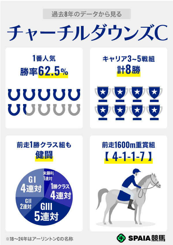 過去8年のデータから見るチャーチルダウンズC,ⒸSPAIA