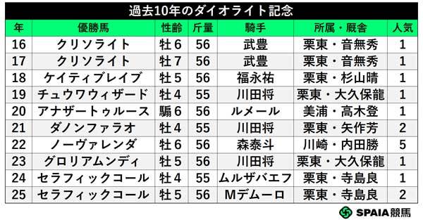 過去10年のダイオライト記念,ⒸSPAIA