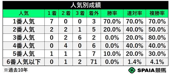 人気別成績,ⒸSPAIA