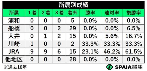 所属別成績,ⒸSPAIA