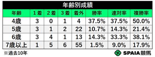 年齢別成績,ⒸSPAIA