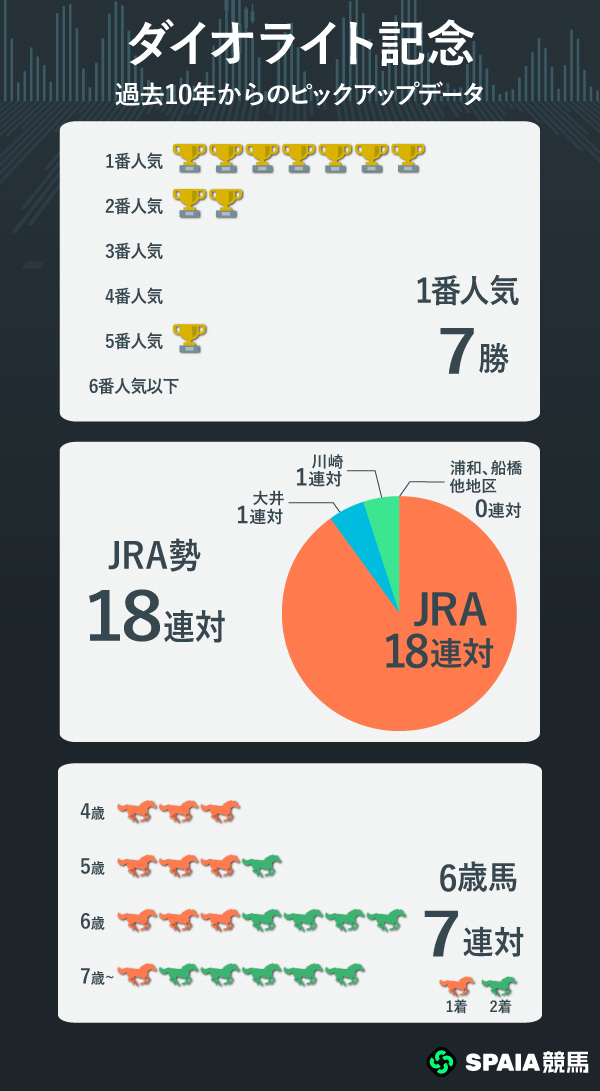 ダイオライト記念　過去10年からのピックアップデータ,ⒸSPAIA
