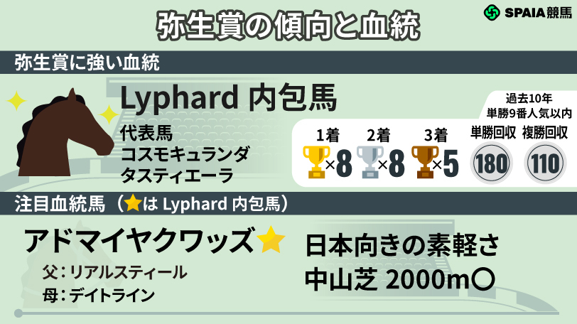 【弥生賞】機動力と瞬発力を兼備したLyphardの血が好相性　血統が示す注目2頭