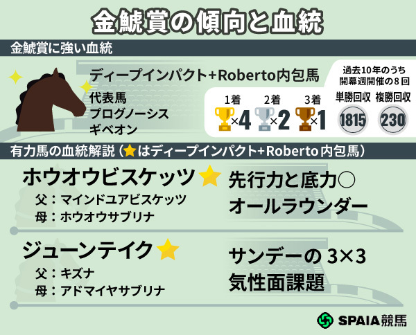 金鯱賞の注目血統2頭と傾向,ⒸSPAIA