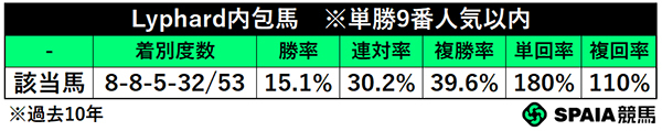 Lyphard内包馬　※過去10年、単勝9番人気以内,ⒸSPAIA