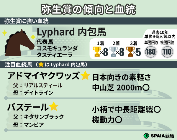 弥生賞の注目血統2頭と傾向,ⒸSPAIA