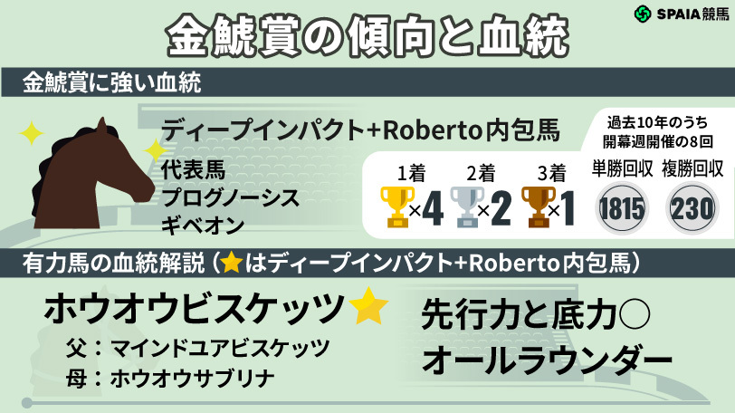 【金鯱賞】前有利が顕著な開幕週　ディープ×Robertoの注目馬2頭