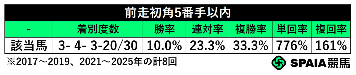 前走初角5番手以内,ⒸSPAIA