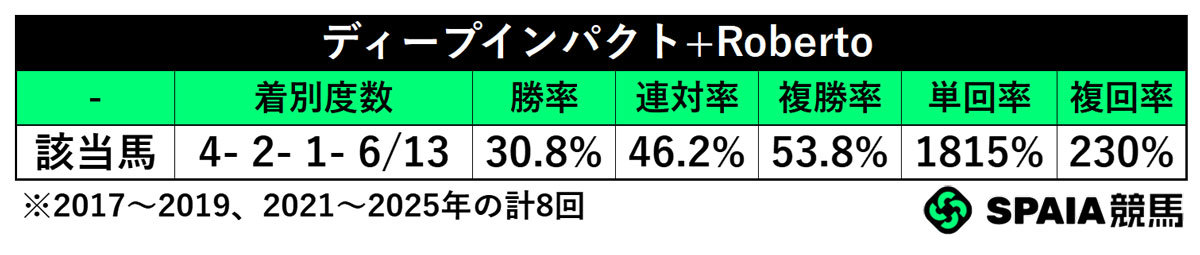 ディープインパクト+Roberto,ⒸSPAIA