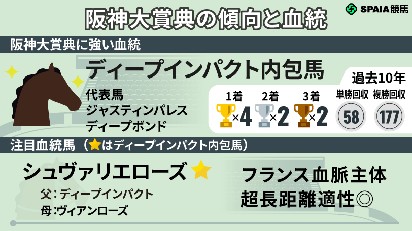 阪神大賞典の血統と傾向,ⒸSPAIA