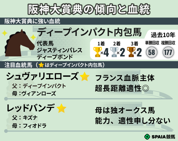 阪神大賞典の注目血統2頭と傾向,ⒸSPAIA