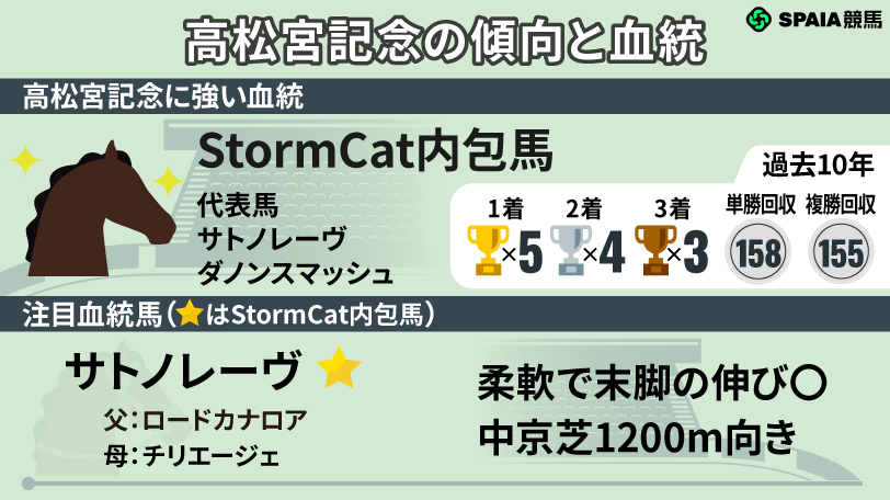 【高松宮記念】注目は回収率150%超えの“StormCat内包馬”　休養明け3戦目のスピード馬に期待