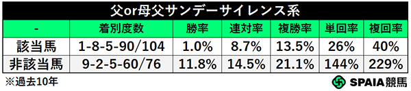 父or母父サンデーサイレンス系,ⒸSPAIA