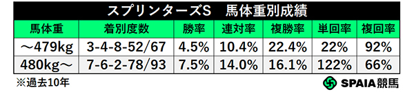 スプリンターズS　馬体重別成績,ⒸSPAIA