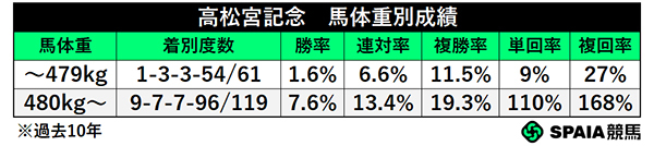高松宮記念　馬体重別成績,ⒸSPAIA