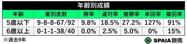 年齢別成績,ⒸSPAIA