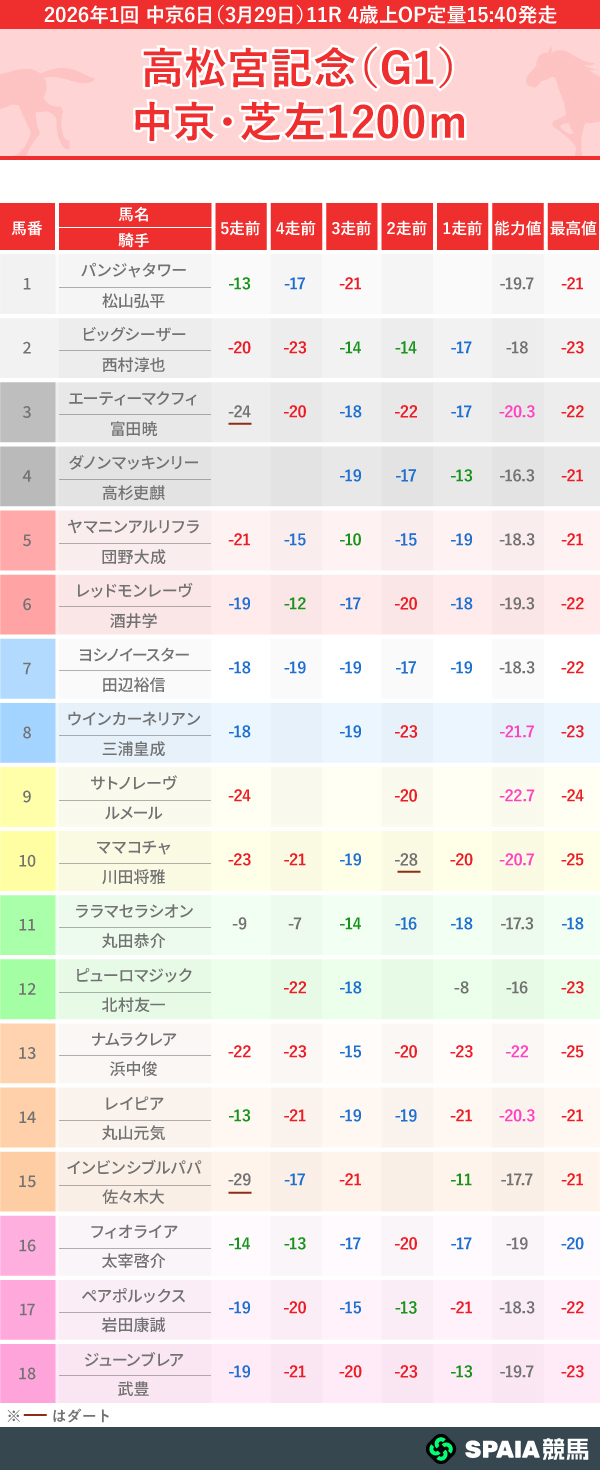 2026年高松宮記念のPP指数一覧,ⒸSPAIA