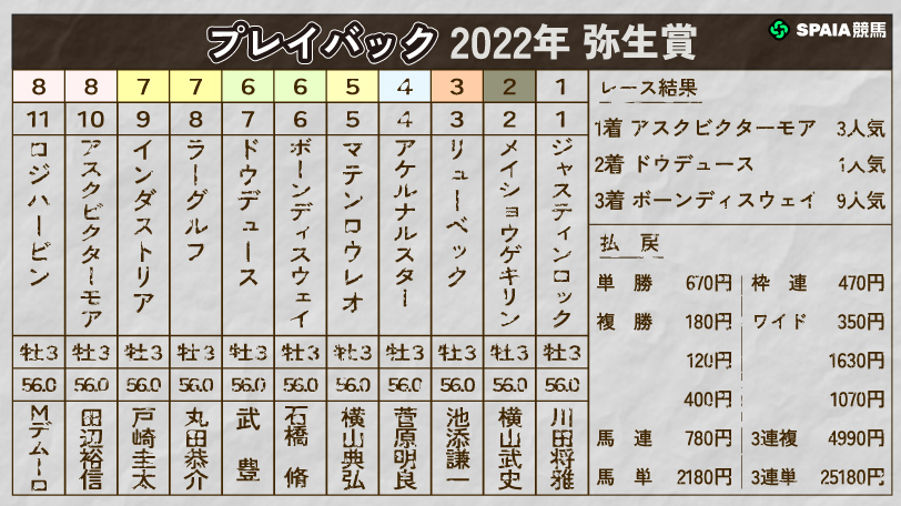 【弥生賞】ドウデュースとアスクビクターモアが激突　クラシックホース2頭を輩出した2022年をプレイバック
