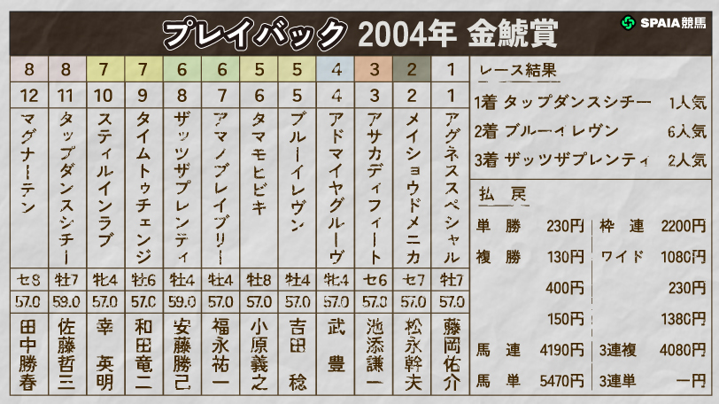【金鯱賞】タップダンスシチーが三冠牝馬と菊花賞馬を圧倒　連覇達成の2004年をプレイバック