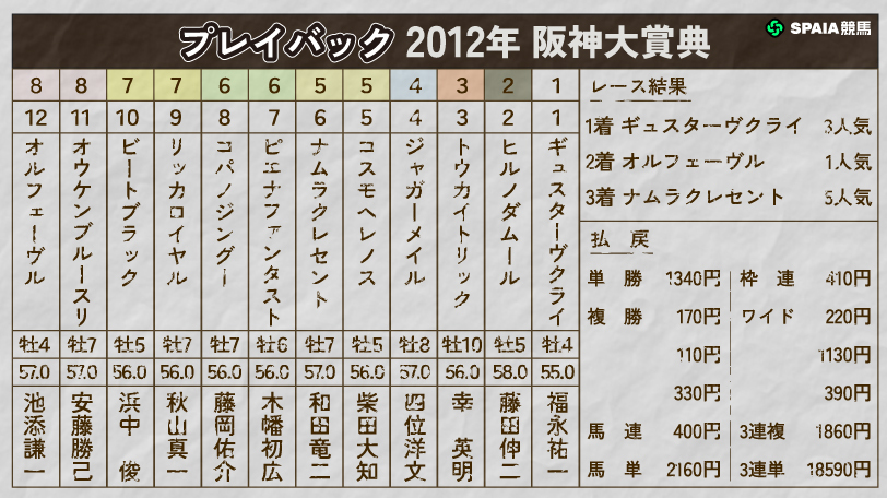 プレイバック2012年　阪神大賞典,ⒸSPAIA