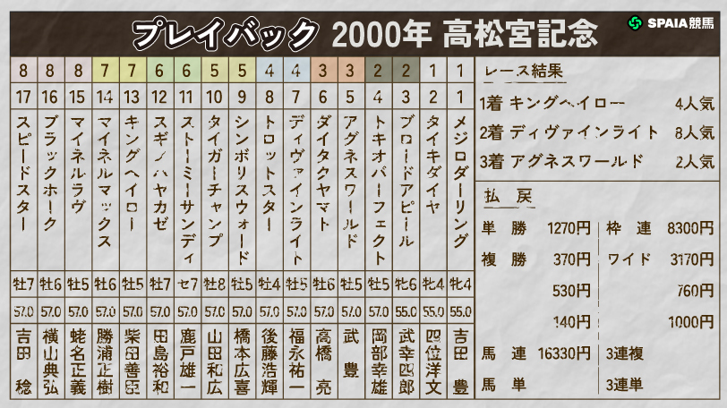 【高松宮記念】キングヘイローが“11度目の正直”　名血をつないだ栄冠の一戦をプレイバック