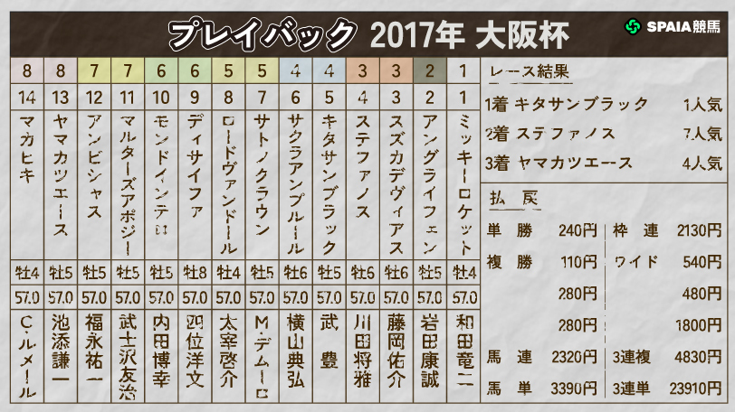 プレイバック2017年　大阪杯,ⒸSPAIA