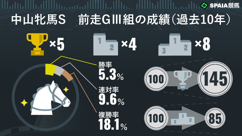 中山牝馬S　前走GⅢ組の成績,ⒸSPAIA