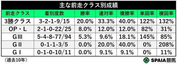 前走クラス別成績,ⒸSPAIA