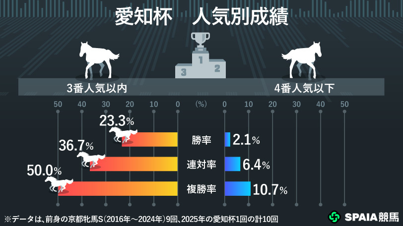 【愛知杯】高速ラップの“持続力勝負”は歓迎　左回り複勝率100%のチェルビアットにチャンス到来