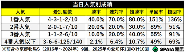 人気別成績,ⒸSPAIA