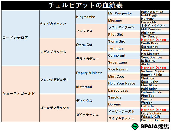 チェルビアットの血統表,ⒸSPAIA
