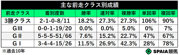 前走クラス別成績,ⒸSPAIA