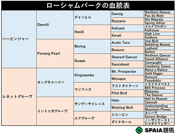 ローシャムパークの血統表,ⒸSPAIA