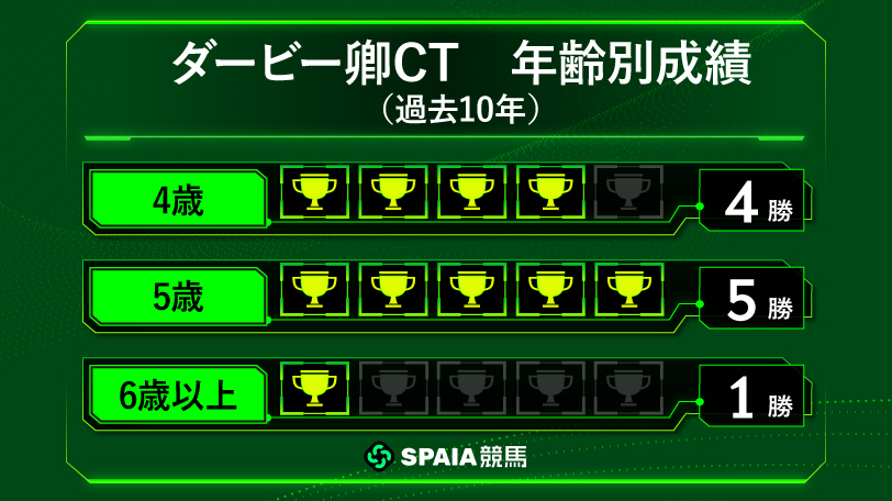 【ダービー卿CT】9勝を挙げる若い4、5歳馬が優勢　本格化の気配みせるファーヴェントに期待