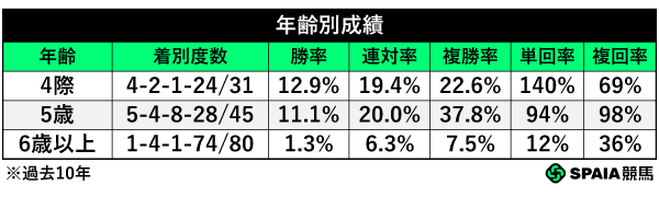 年齢別成績,ⒸSPAIA