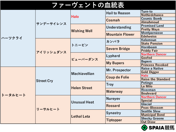 ファーヴェントの血統表,ⒸSPAIA