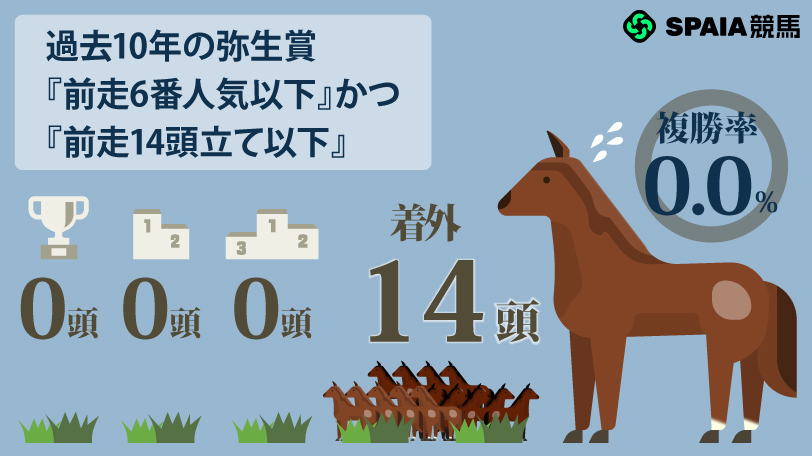 過去10年の中山記念『前走6番人気以下』かつ『前走14頭立て以下』,ⒸSPAIA