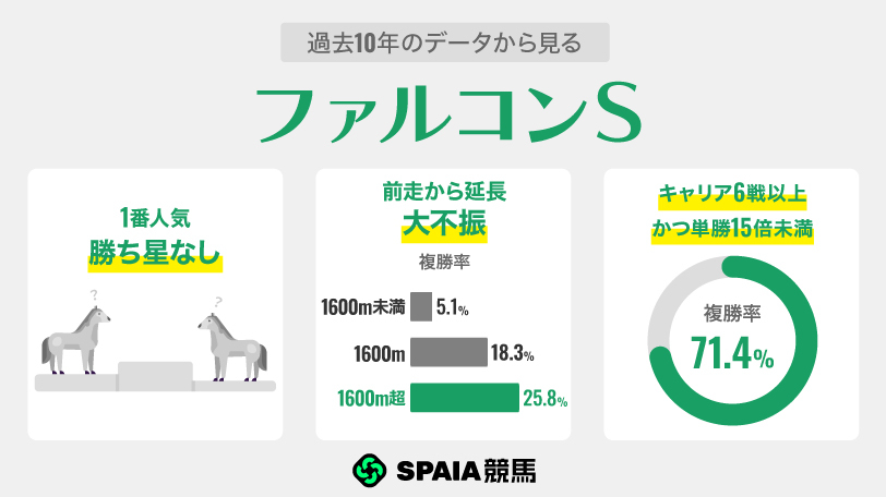 【ファルコンS】距離短縮組、京王杯2歳Sの好走馬を狙え　好データ多数のダイヤモンドノットが中心