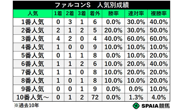ファルコンS　人気別成績,ⒸSPAIA