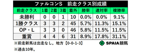 ファルコンS　前走クラス別成績,ⒸSPAIA