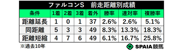 ファルコンS　前走距離別成績,ⒸSPAIA